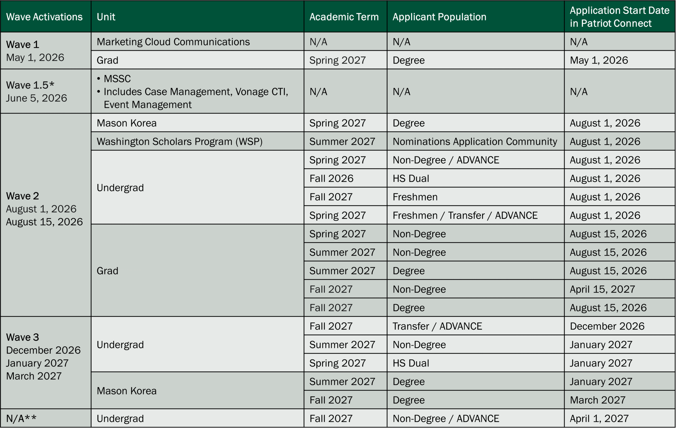 A table showing activation waves in the order in which George Mason units will gain access to Patriot Connect. The table includes wave activation dates, units, academic terms, applicant populations, and application start dates.