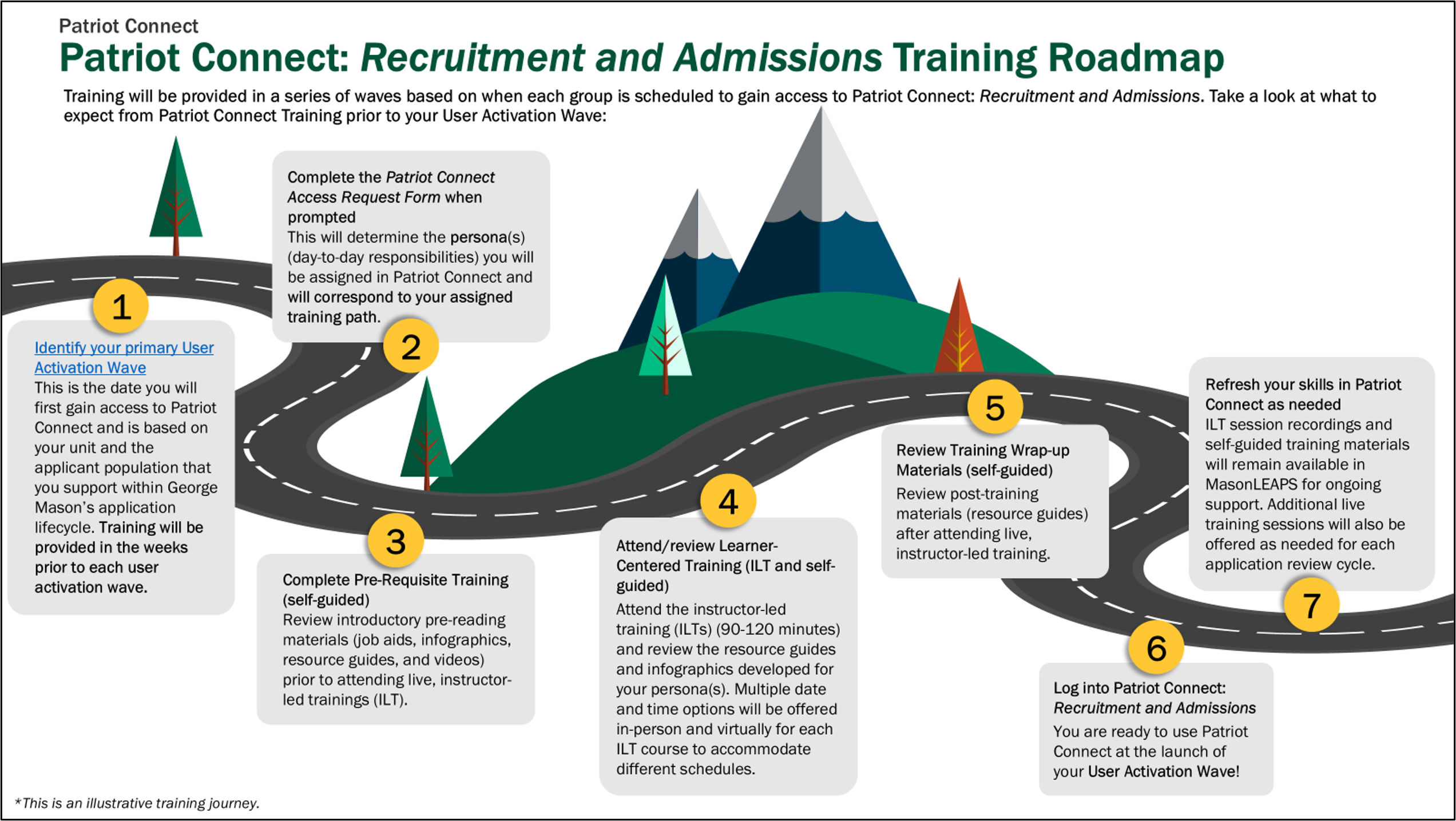 A roadmap graphic titled “Patriot Connect: Recruitment and Admissions Training Roadmap” showing a seven‑step training journey from identifying a user activation wave through logging into Patriot Connect. The steps outline required requests, pre‑requisite training, instructor‑led and self‑guided training, review materials, skill refresh options, and readiness for system access, illustrated as milestones along a winding road.